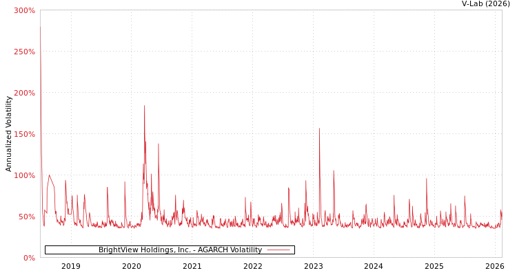 graph of BrightView Holdings, Inc. AGARCH
