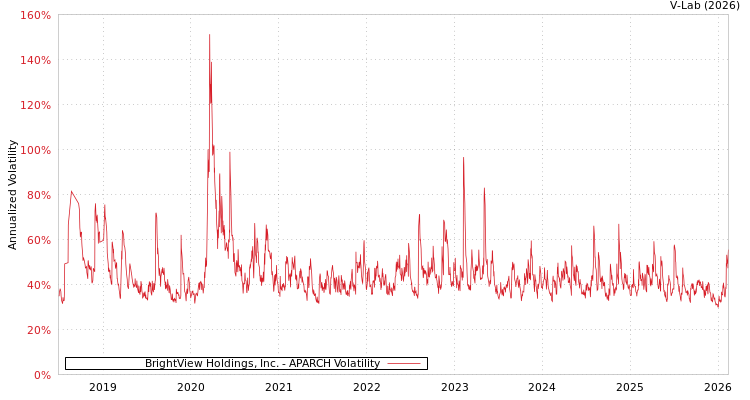 graph of BrightView Holdings, Inc. APARCH