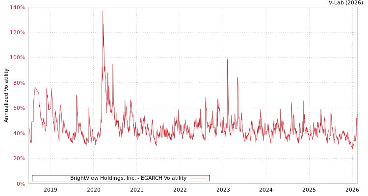 graph of BrightView Holdings, Inc. EGARCH