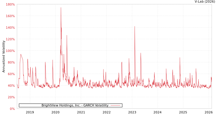 graph of BrightView Holdings, Inc. GARCH