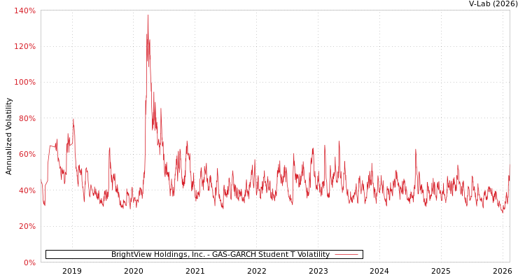 graph of BrightView Holdings, Inc. GAS-GARCH-T