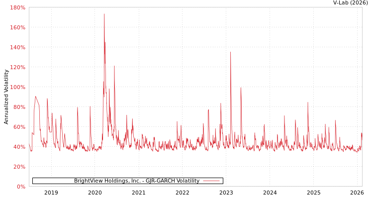 graph of BrightView Holdings, Inc. GJR-GARCH