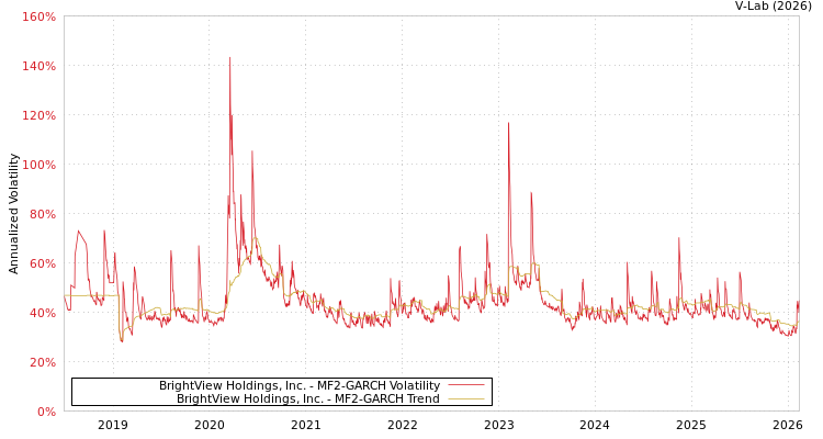 graph of BrightView Holdings, Inc. MF2-GARCH