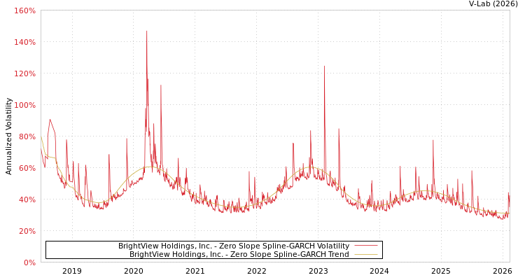 graph of BrightView Holdings, Inc. S0GARCH