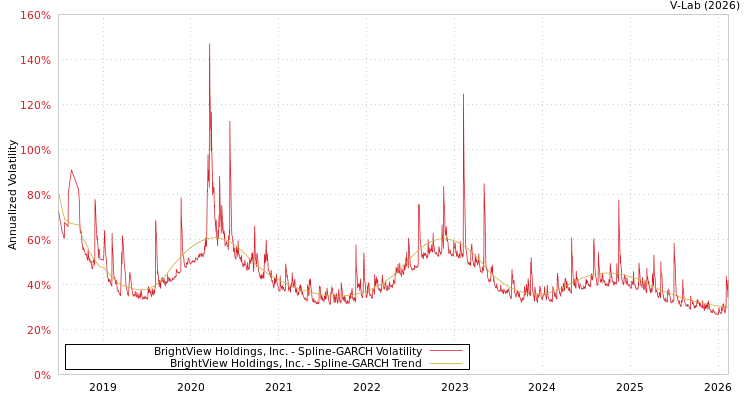 graph of BrightView Holdings, Inc. SGARCH