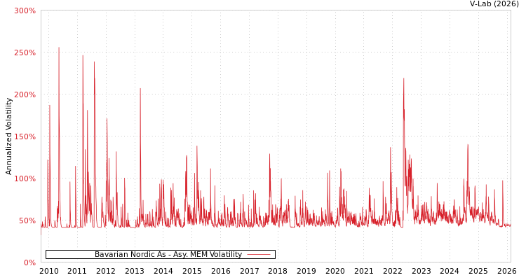 graph of Bavarian Nordic As AMEM