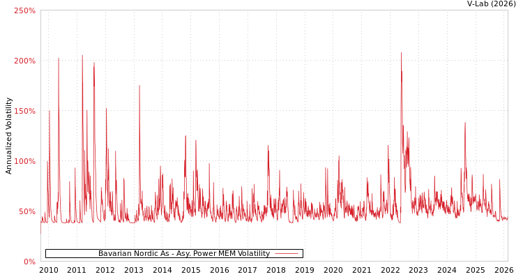 graph of Bavarian Nordic As APMEM