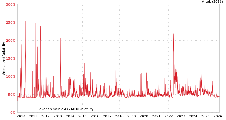 graph of Bavarian Nordic As MEM