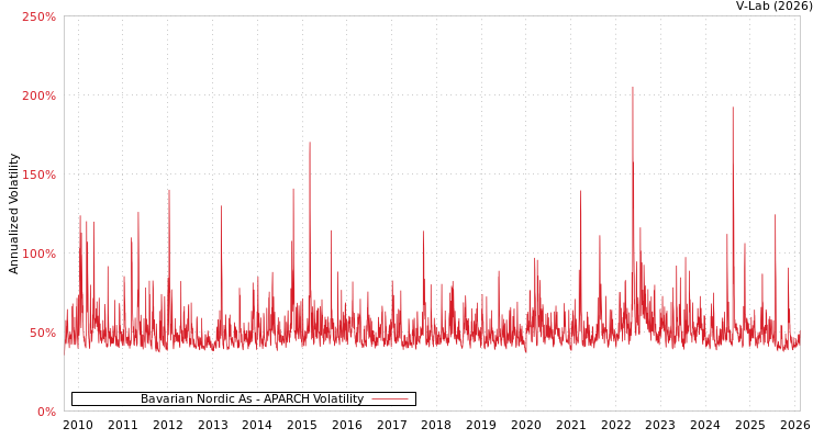 graph of Bavarian Nordic As APARCH