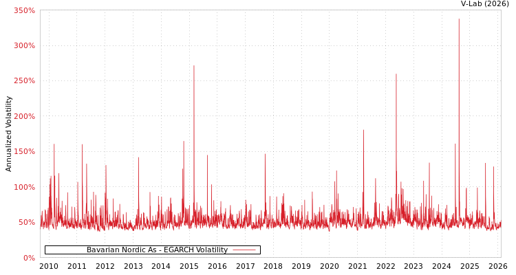 graph of Bavarian Nordic As EGARCH