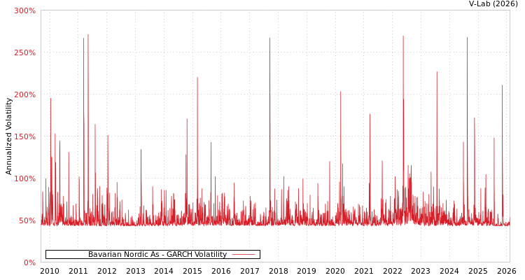 graph of Bavarian Nordic As GARCH