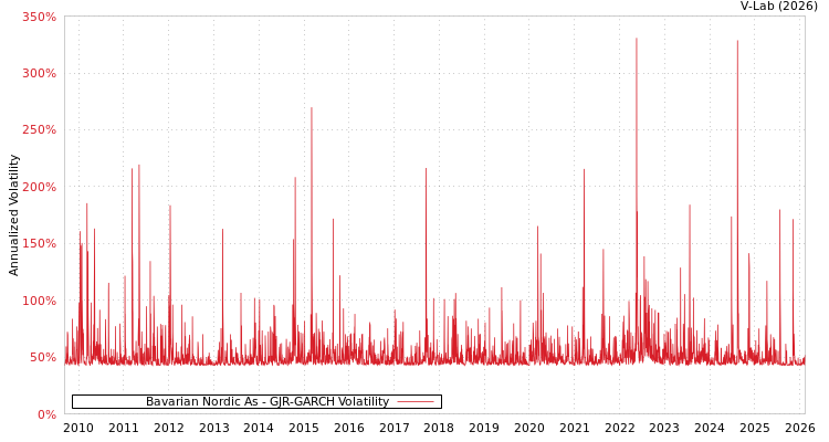 graph of Bavarian Nordic As GJR-GARCH
