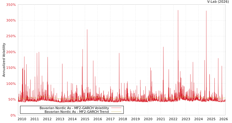 graph of Bavarian Nordic As MF2-GARCH