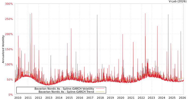 graph of Bavarian Nordic As SGARCH