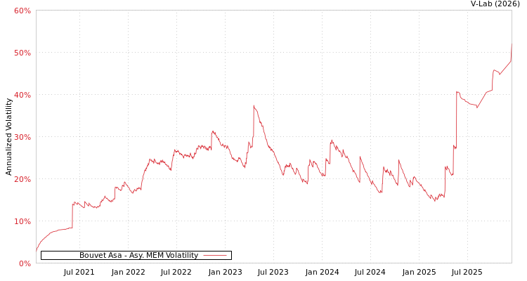 graph of Bouvet Asa AMEM