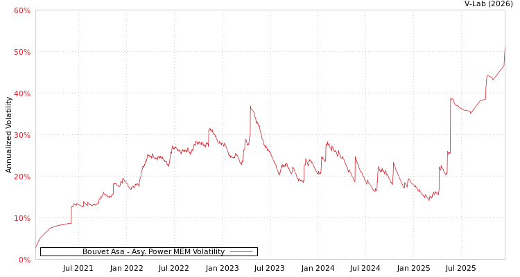 graph of Bouvet Asa APMEM