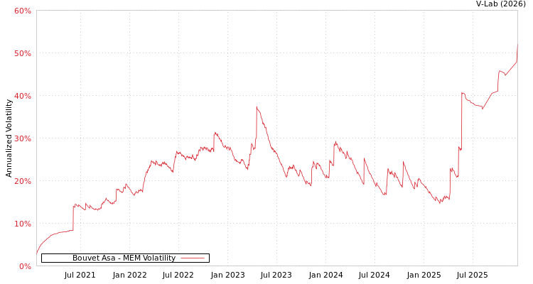 graph of Bouvet Asa MEM