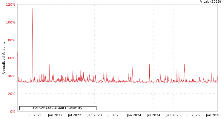 graph of Bouvet Asa AGARCH
