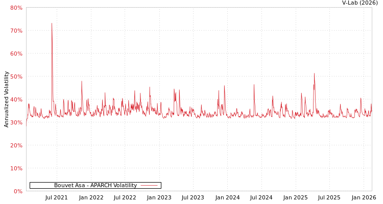 graph of Bouvet Asa APARCH