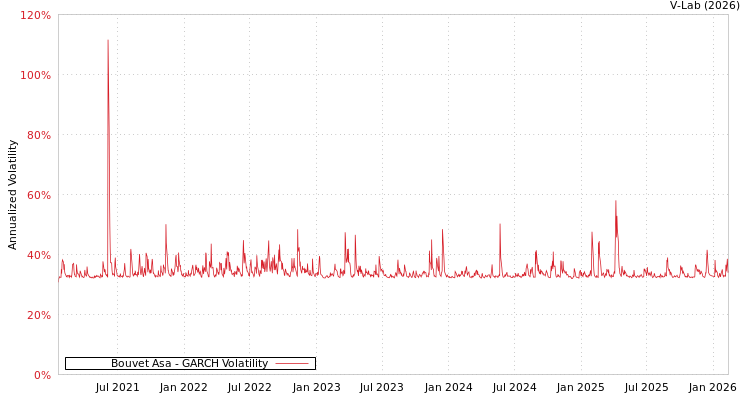 graph of Bouvet Asa GARCH