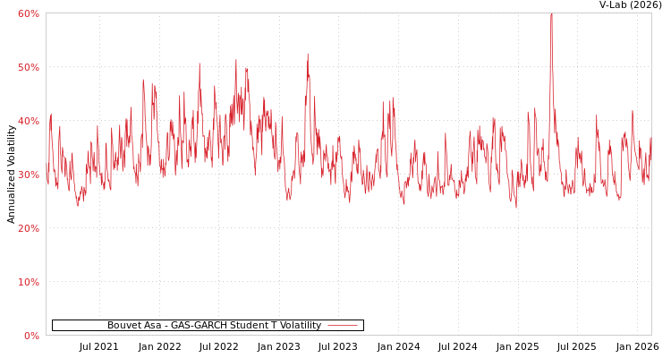 graph of Bouvet Asa GAS-GARCH-T