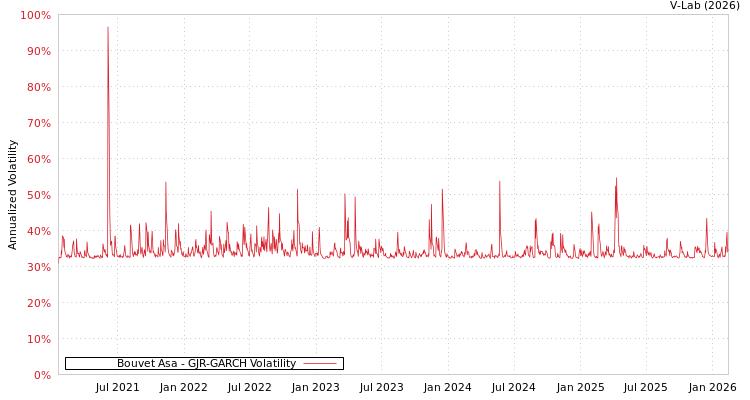 graph of Bouvet Asa GJR-GARCH