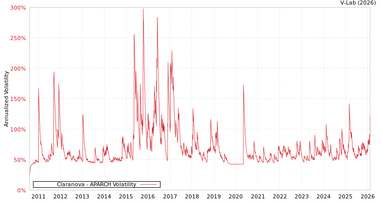 graph of Claranova APARCH