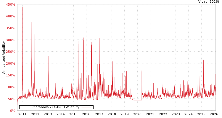 graph of Claranova EGARCH