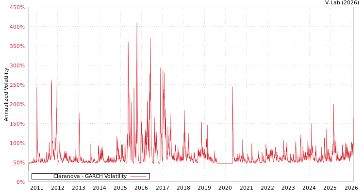 graph of Claranova GARCH