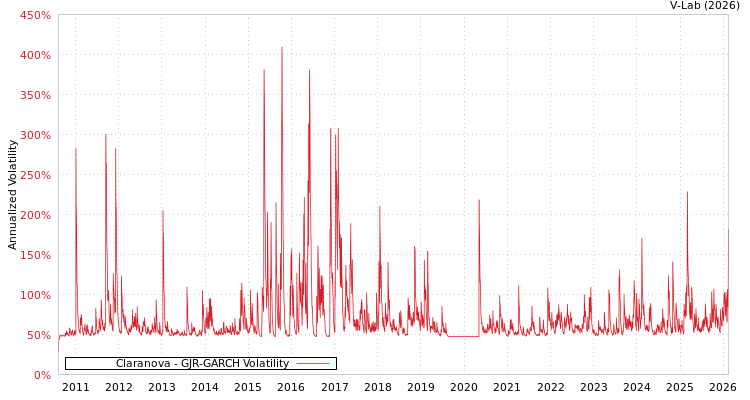 graph of Claranova GJR-GARCH
