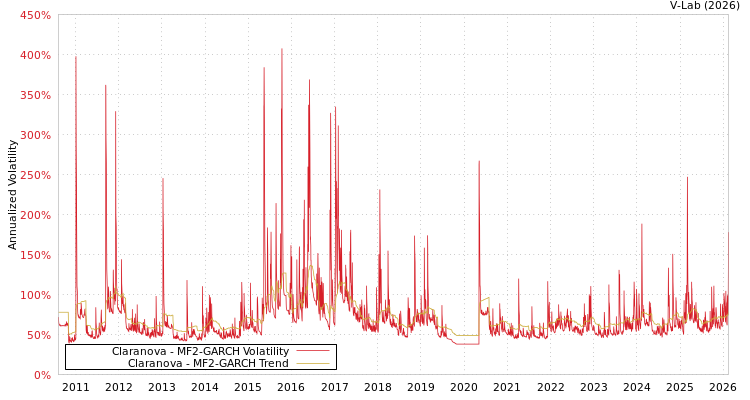 graph of Claranova MF2-GARCH