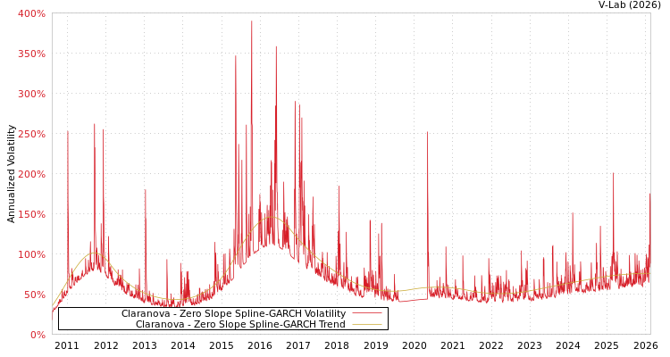 graph of Claranova S0GARCH