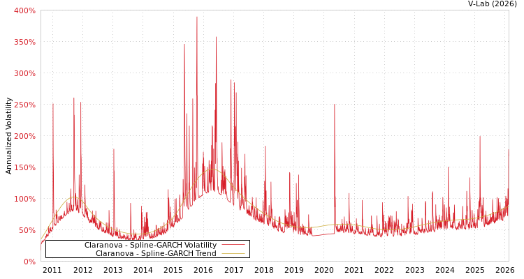 graph of Claranova SGARCH