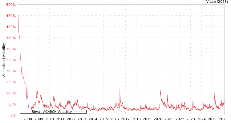 graph of Bbva AGARCH
