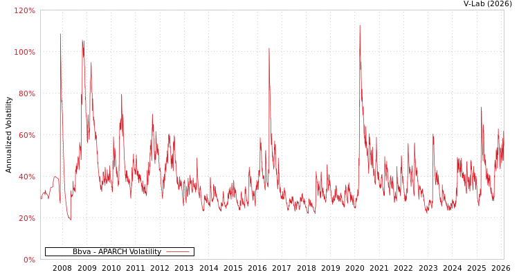 graph of Bbva APARCH