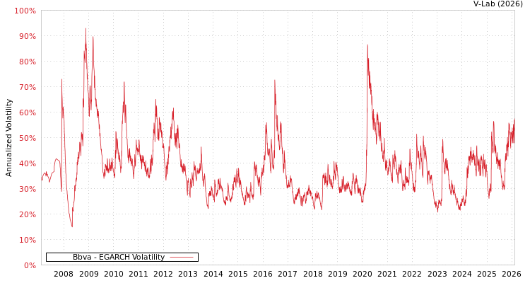 graph of Bbva EGARCH