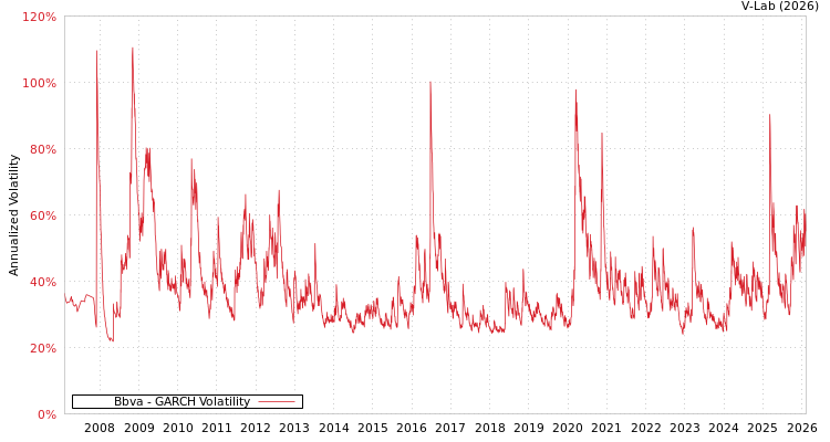graph of Bbva GARCH