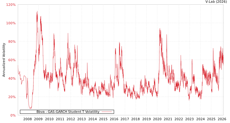 graph of Bbva GAS-GARCH-T