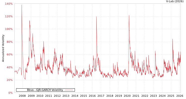 graph of Bbva GJR-GARCH
