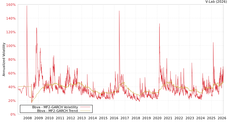graph of Bbva MF2-GARCH