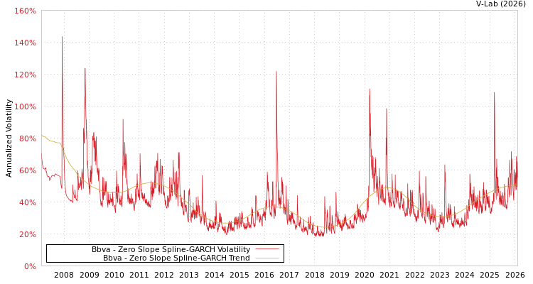 graph of Bbva S0GARCH