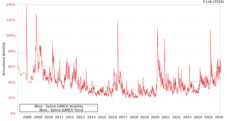 graph of Bbva SGARCH