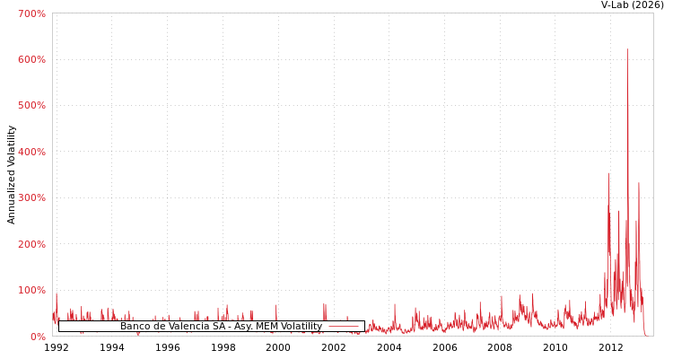 graph of Banco de Valencia SA AMEM