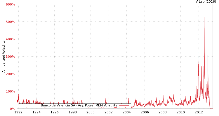 graph of Banco de Valencia SA APMEM