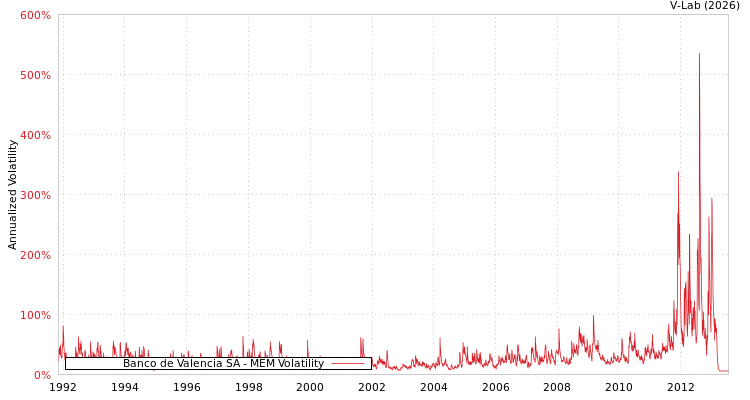 graph of Banco de Valencia SA MEM