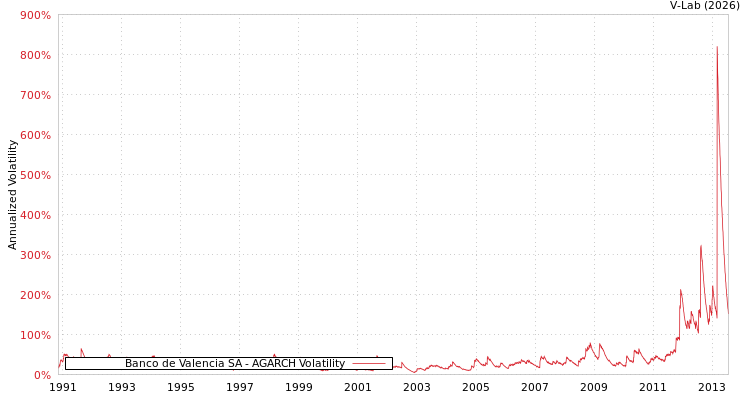 graph of Banco de Valencia SA AGARCH