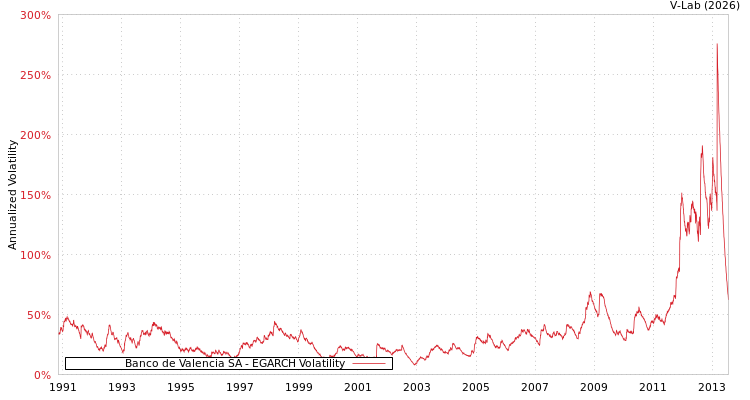 graph of Banco de Valencia SA EGARCH