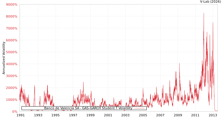 graph of Banco de Valencia SA GAS-GARCH-T