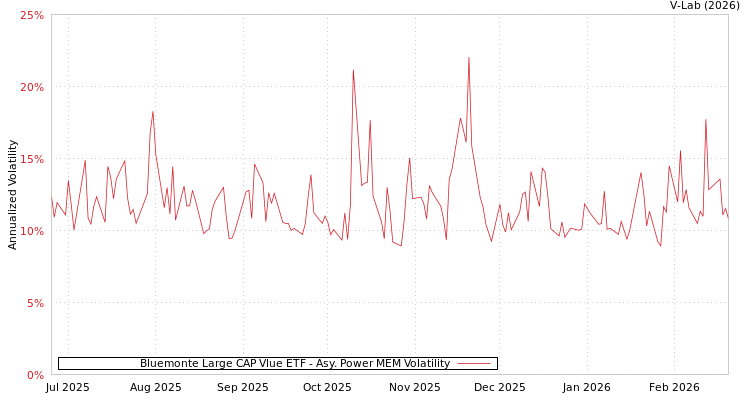 graph of Bluemonte Large CAP Vlue ETF APMEM