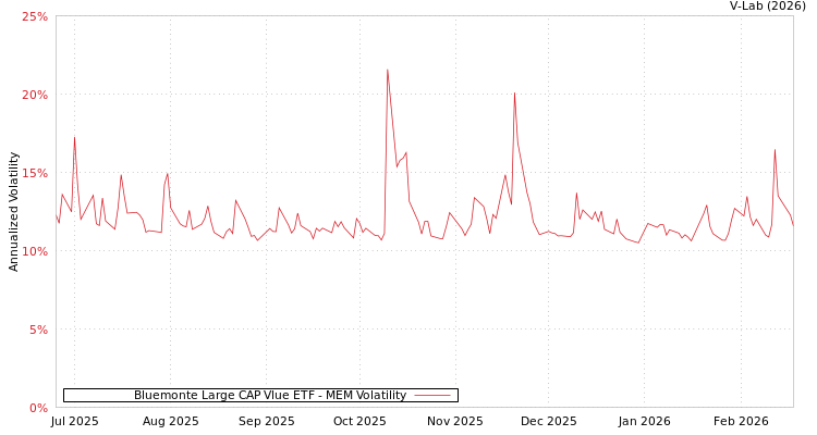 graph of Bluemonte Large CAP Vlue ETF MEM
